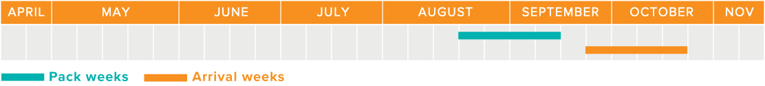 growing chart for Autumn Gold Navels