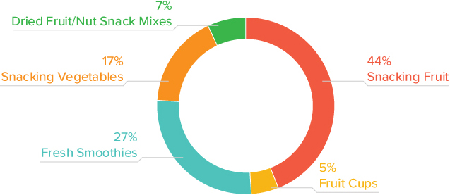 On-the-go Snacking Produce Dollar Share graph