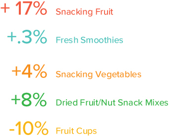 snacking statistics